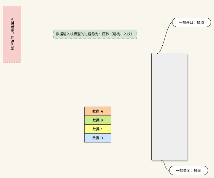 压栈（进栈、入栈）
