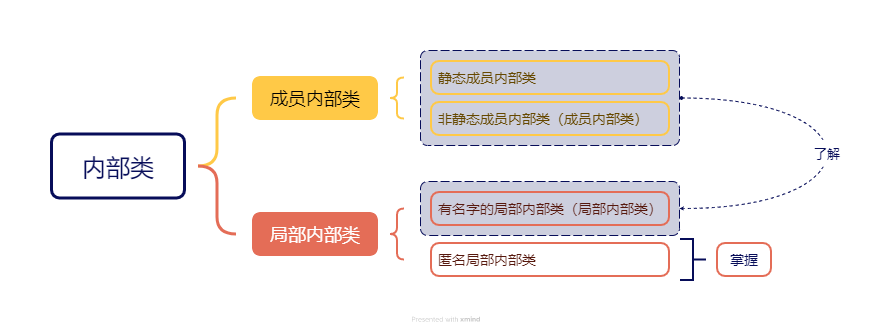 内部类分类