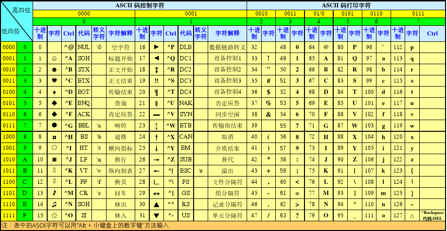 ASCII 表
