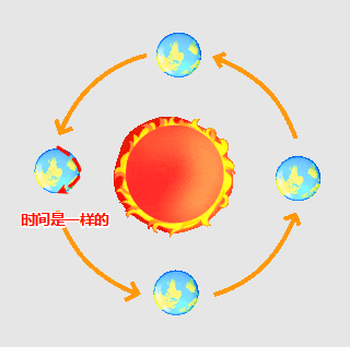 图中红线标注的是经线,并且是正午 12 点